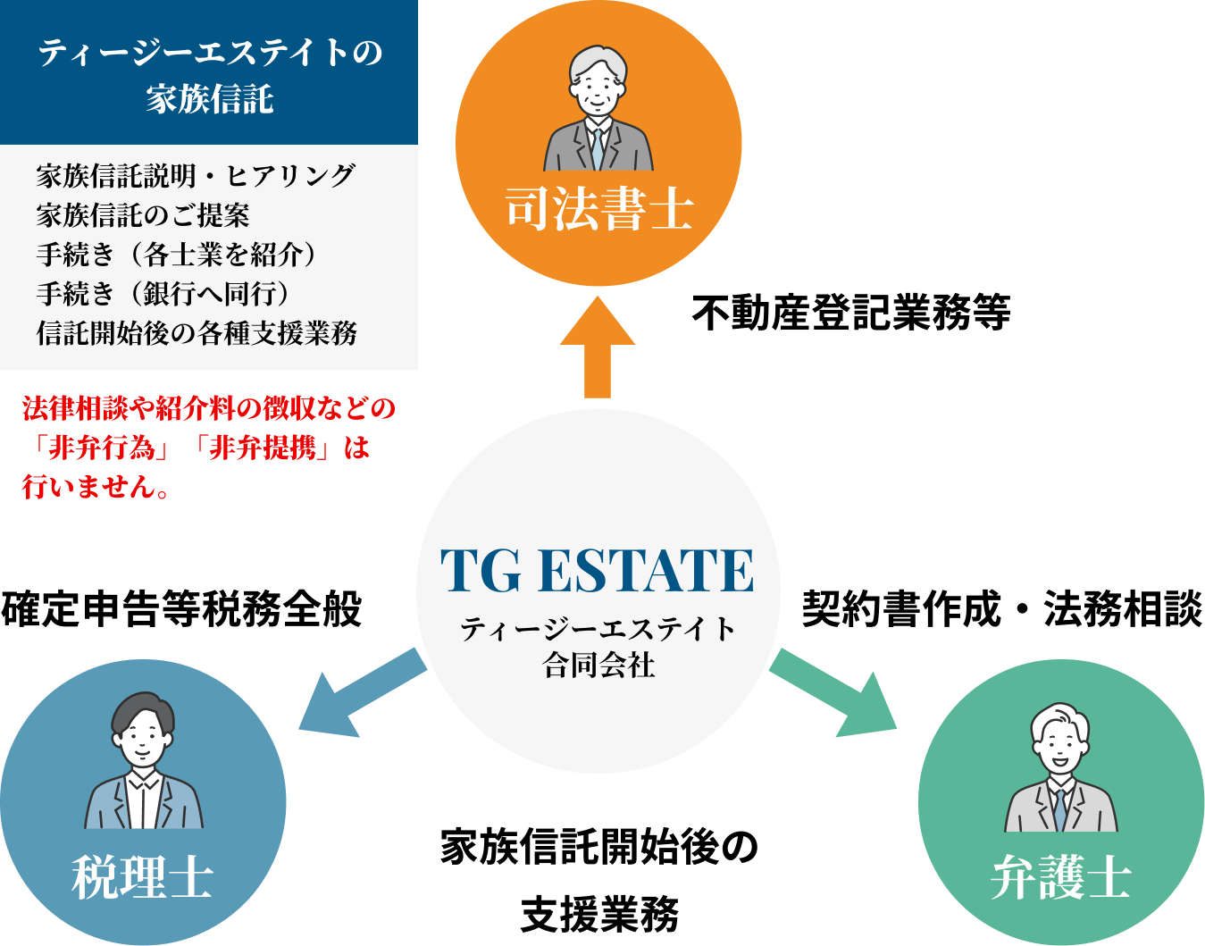 家族委託 - ティージーエステイト合同会社｜沖縄・那覇の不動産売買と家族信託専門サポート（家族信託専門士・外国人対応可）